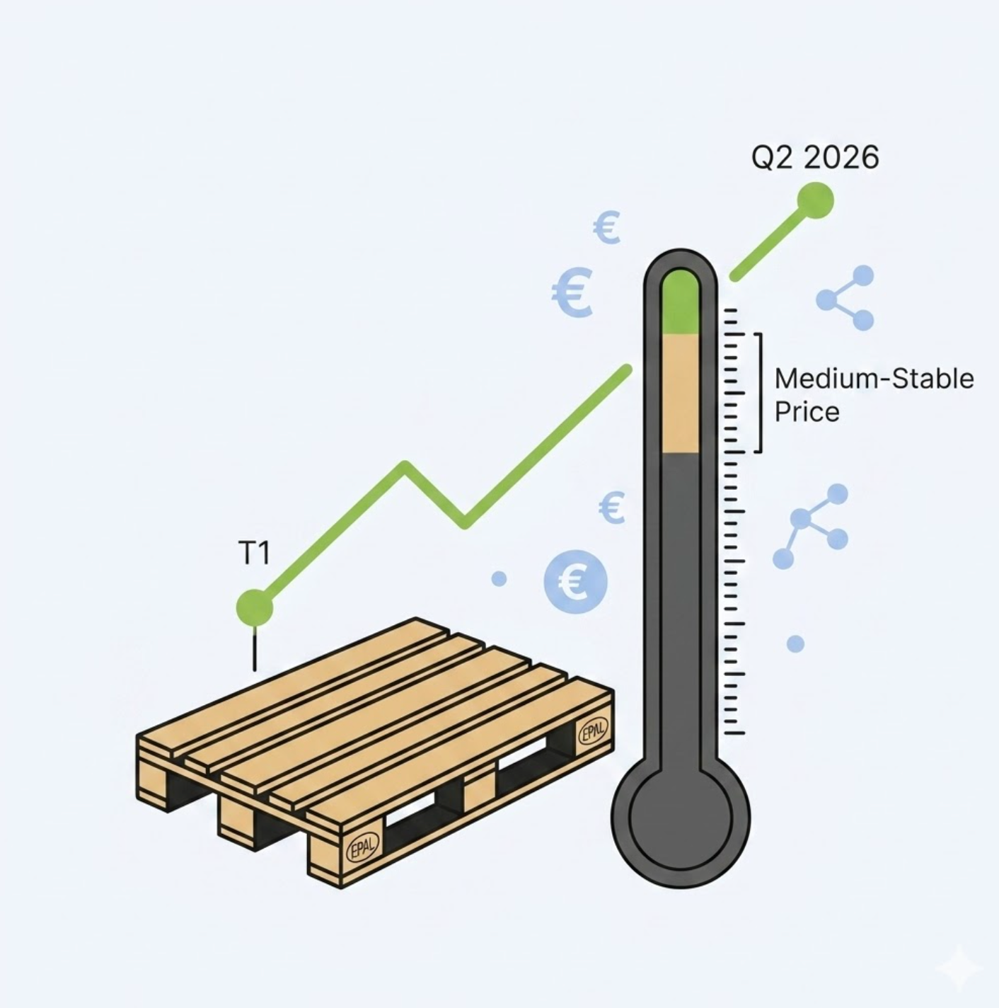 Illustration d'infographie minimaliste d'une palette bois EPAL montrant la réduction des coûts logistiques et la conformité à la norme PPWR 2026. Un flux illustre la baisse du coût total de possession (TCO) avec des piles de pièces en dollar, tandis qu'un flux central vert monte vers un bouclier de conformité PPWR et l'année 2026, incluant des icônes de transport et de recyclage. Le style est léger et épuré.