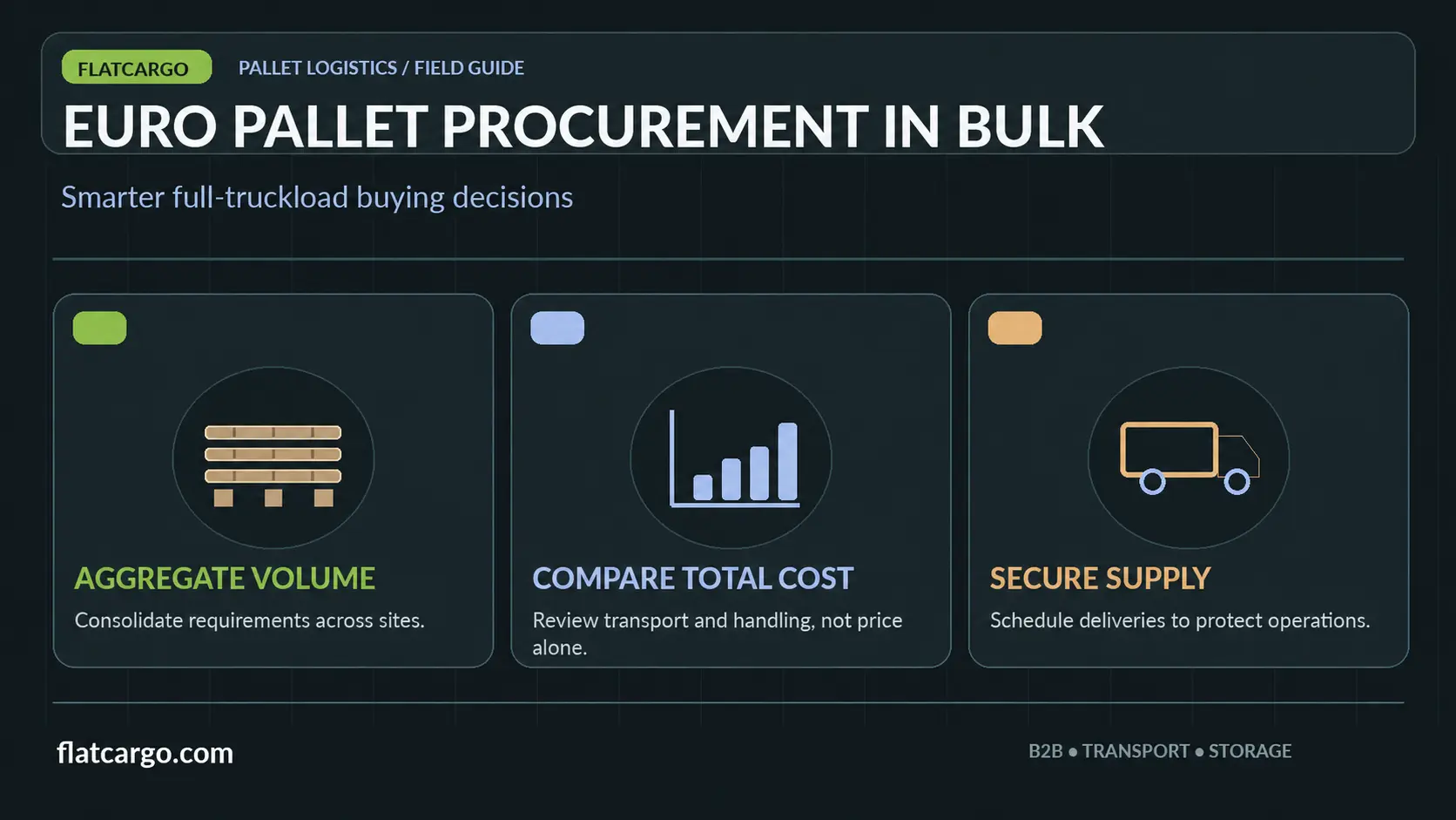 Bulk Euro pallet procurement infographic showing full truckload planning, total logistics costs and delivery coordination.