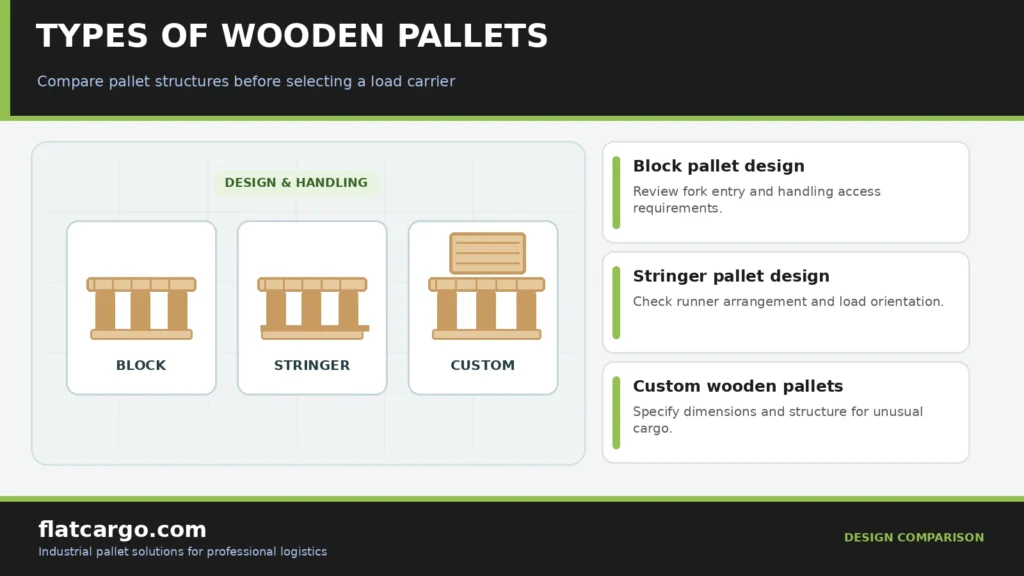 Types of wooden pallets infographic comparing block pallets, stringer designs and custom wooden load supports.