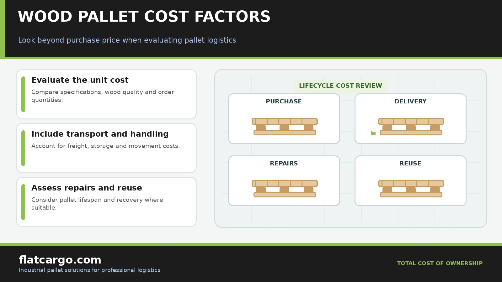 Wood pallet costs infographic showing purchase price, freight charges and repair or reuse factors in total logistics cost.